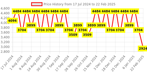 myntra.com Kuber Industries Grey Regular Multi-Utility Organisers kuber industries Price History Graph from 17 Jul 2024 to 22 Feb 2025