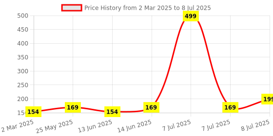 myntra.com Kuber Industries Grey Regular Paper Holder with 3 Pocket Multi-Utility Organisers kuber industries Price History Graph from 2 Mar 2025 to 8 Jul 2025