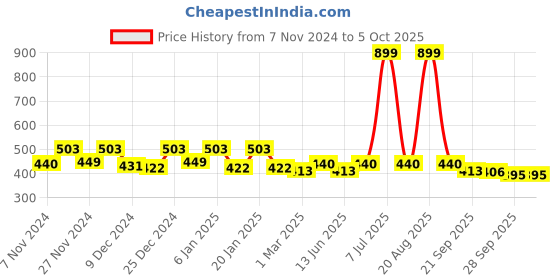 myntra.com Kuber Industries Grey Regular Shelf Liner Organisers kuber industries Price History Graph from 7 Nov 2024 to 5 Oct 2025