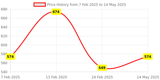 myntra.com Kuber Industries Grey Reusable Foldable Drawer Organisers With Handles 66Ltr kuber industries Price History Graph from 7 Feb 2025 to 14 May 2025