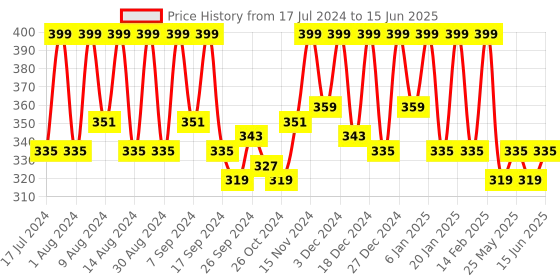 myntra.com Kuber Industries Grey Reusable Multi-Utility Organisers kuber industries Price History Graph from 17 Jul 2024 to 15 Jun 2025