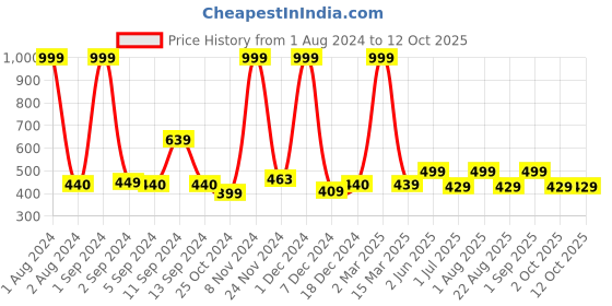 myntra.com Kuber Industries Grey Roll Multi-Purpose Wallpaper kuber industries Price History Graph from 1 Aug 2024 to 11 Oct 2025