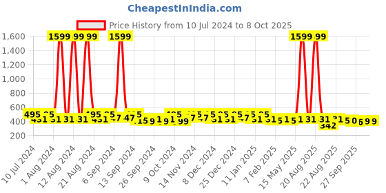 myntra.com Kuber Industries Grey Round Jute Foldable Laundry Bag kuber industries Price History Graph from 10 Jul 2024 to 8 Oct 2025