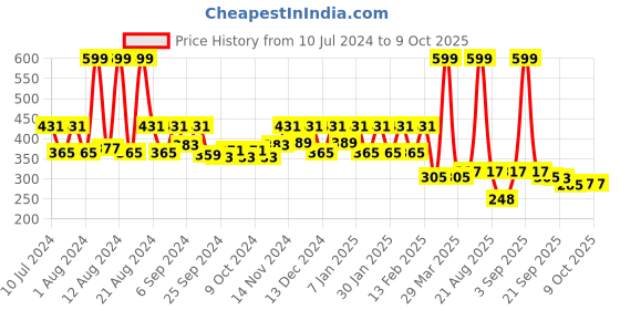 myntra.com Kuber Industries Grey Rubber Durable Doormat kuber industries Price History Graph from 10 Jul 2024 to 8 Oct 2025