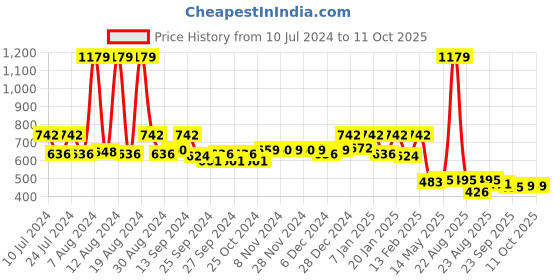 myntra.com Kuber Industries Grey Rubber Large Size Doormat kuber industries Price History Graph from 10 Jul 2024 to 10 Oct 2025