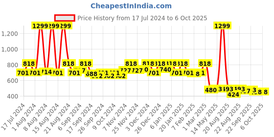 myntra.com Kuber Industries Grey Rubber Rectangular Door Mat kuber industries Price History Graph from 17 Jul 2024 to 6 Oct 2025