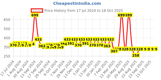 myntra.com Kuber Industries Grey Rubber Reversible Anti-Skid Shower Mat kuber industries Price History Graph from 17 Jul 2024 to 18 Oct 2025