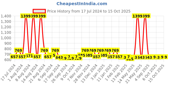 myntra.com Kuber Industries Grey Rubber Reversible Anti-Skid Shower Mat kuber industries Price History Graph from 17 Jul 2024 to 14 Oct 2025