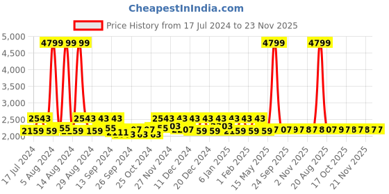 myntra.com Kuber Industries Grey Rubber Reversible Anti-Skid Shower Mat kuber industries Price History Graph from 17 Jul 2024 to 23 Nov 2025