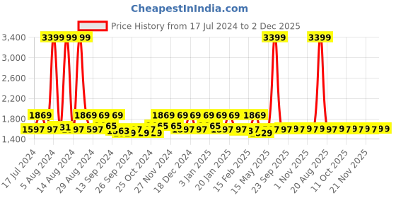 myntra.com Kuber Industries Grey Rubber Reversible Anti-Skid Shower Mat kuber industries Price History Graph from 17 Jul 2024 to 2 Dec 2025