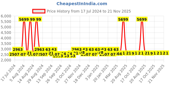 myntra.com Kuber Industries Grey Rubber Reversible Anti-Skid Shower Mat kuber industries Price History Graph from 17 Jul 2024 to 21 Nov 2025