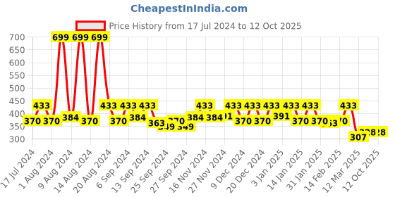 myntra.com Kuber Industries Grey Satin Water Resistant & Foldable Saree Organizer With Zipper kuber industries Price History Graph from 17 Jul 2024 to 11 Oct 2025