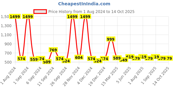 myntra.com Kuber Industries Grey Self-Adhesive Soft Wall Sticker kuber industries Price History Graph from 1 Aug 2024 to 13 Oct 2025