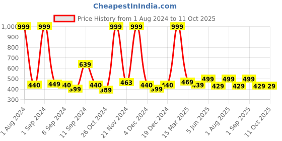 myntra.com Kuber Industries Grey Self-Adhesive Soft Wall Sticker kuber industries Price History Graph from 1 Aug 2024 to 10 Oct 2025