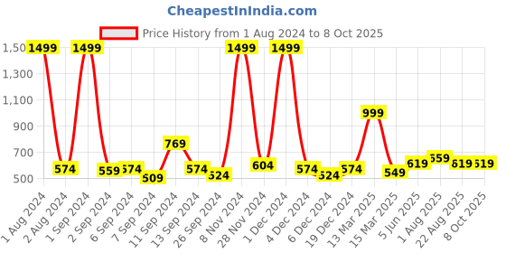 myntra.com Kuber Industries Grey Self Adhesive Wall Paper kuber industries Price History Graph from 1 Aug 2024 to 8 Oct 2025