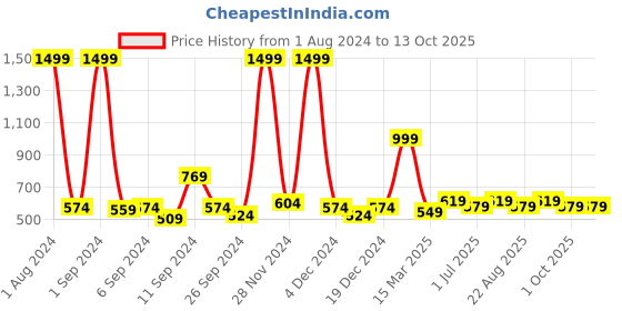 myntra.com Kuber Industries Grey Self Adhesive Wallpaper kuber industries Price History Graph from 1 Aug 2024 to 12 Oct 2025
