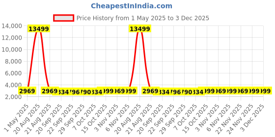 myntra.com Kuber Industries Grey Self Design 110 GMS Anti-Skid BathRugs kuber industries Price History Graph from 1 May 2025 to 3 Dec 2025