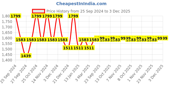 myntra.com Kuber Industries Grey Self Design 3-Seater Velvet Sofa Cover With Arms kuber industries Price History Graph from 25 Sep 2024 to 2 Dec 2025