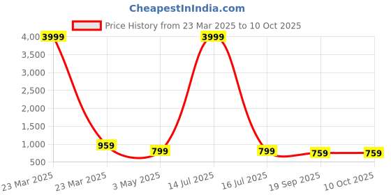 myntra.com Kuber Industries Grey Self Design 4 Tier Bathroom Organiser Rack kuber industries Price History Graph from 23 Mar 2025 to 10 Oct 2025