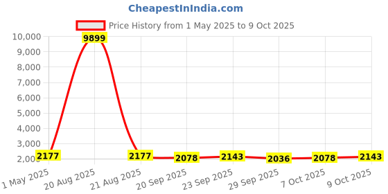 myntra.com Kuber Industries Grey Self-Design Anti-Skid Bath Mat kuber industries Price History Graph from 1 May 2025 to 9 Oct 2025