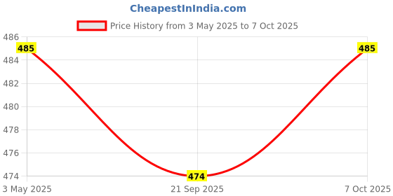 myntra.com Kuber Industries Grey Self-Design Anti-Skid Bath Mat kuber industries Price History Graph from 3 May 2025 to 7 Oct 2025