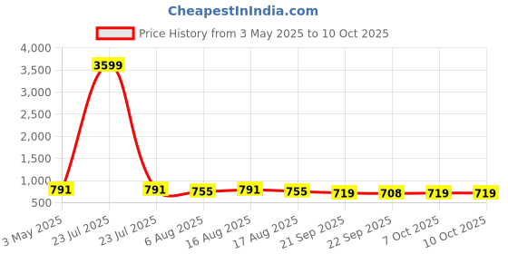 myntra.com Kuber Industries Grey Self-Design Anti-Skid Bath Mat kuber industries Price History Graph from 3 May 2025 to 9 Oct 2025