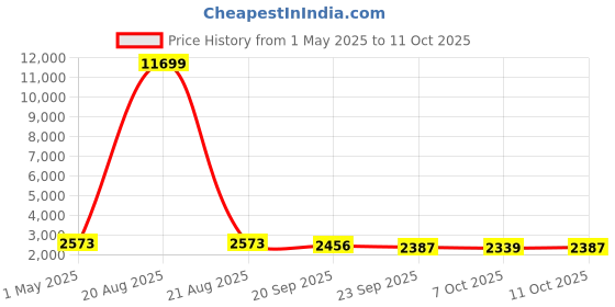 myntra.com Kuber Industries Grey Self-Design Anti-Skid Bath Mat kuber industries Price History Graph from 1 May 2025 to 11 Oct 2025