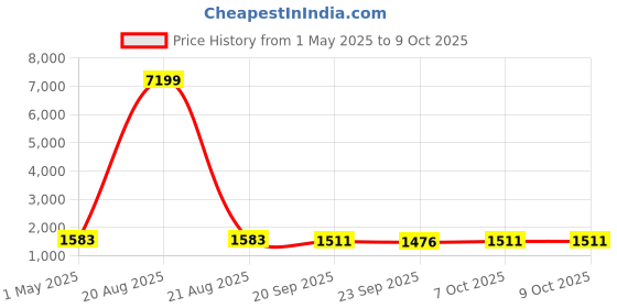 myntra.com Kuber Industries Grey Self-Design Anti-Skid Bath Mat kuber industries Price History Graph from 1 May 2025 to 8 Oct 2025