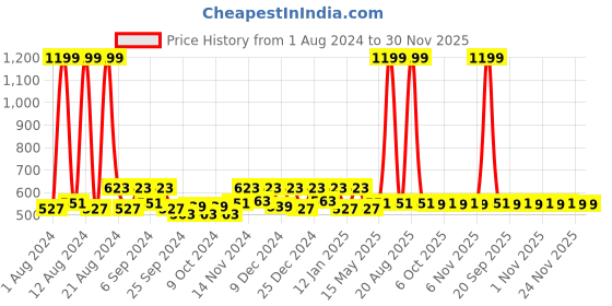myntra.com Kuber Industries Grey Self Design Anti skid Shelf Liner Organisers kuber industries Price History Graph from 1 Aug 2024 to 29 Nov 2025
