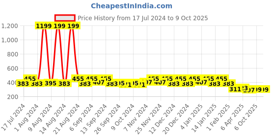 myntra.com Kuber Industries Grey Self-Design Basket Organiser kuber industries Price History Graph from 17 Jul 2024 to 8 Oct 2025