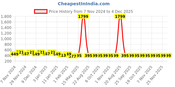myntra.com Kuber Industries Grey Self Design Cotton Door Curtain kuber industries Price History Graph from 7 Nov 2024 to 4 Dec 2025