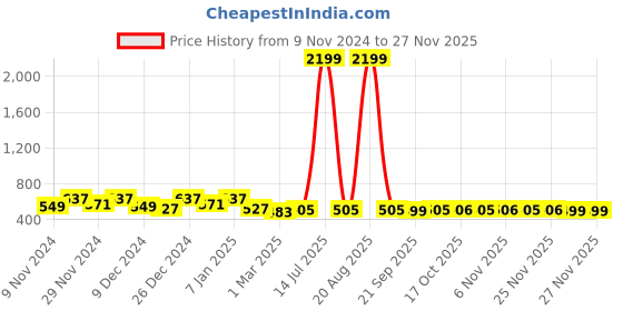 myntra.com Kuber Industries Grey Self Design Cotton Door Curtain kuber industries Price History Graph from 9 Nov 2024 to 25 Nov 2025