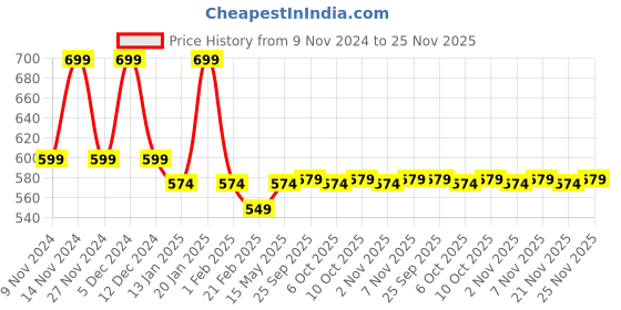 myntra.com Kuber Industries Grey Self Design Cotton Long Door Curtain kuber industries Price History Graph from 9 Nov 2024 to 24 Nov 2025