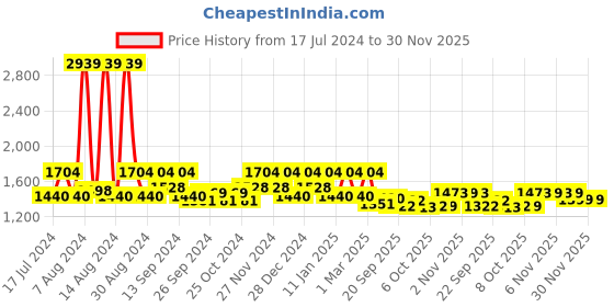myntra.com Kuber Industries Grey Self-Design Cotton Pregnancy Pillow kuber industries Price History Graph from 17 Jul 2024 to 30 Nov 2025
