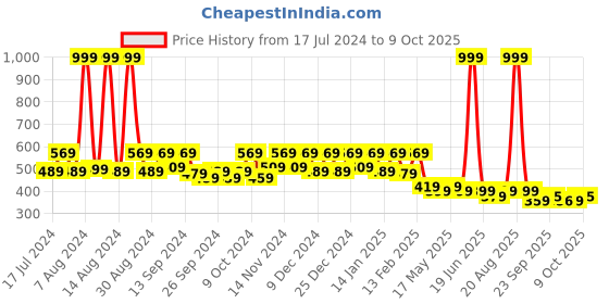 myntra.com Kuber Industries Grey Self Design Dish Dry Mat kuber industries Price History Graph from 17 Jul 2024 to 9 Oct 2025