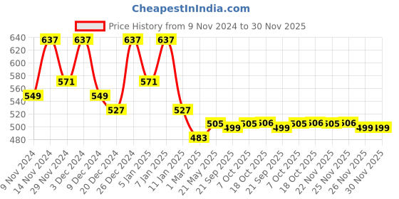 myntra.com Kuber Industries Grey Self Design Eyelet Cotton Long Door Curtain kuber industries Price History Graph from 9 Nov 2024 to 29 Nov 2025