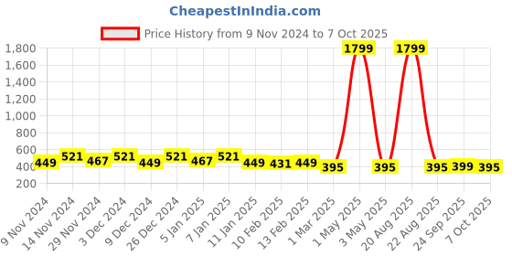 myntra.com Kuber Industries Grey Self Design Eyelet Cotton Window Curtain kuber industries Price History Graph from 9 Nov 2024 to 7 Oct 2025