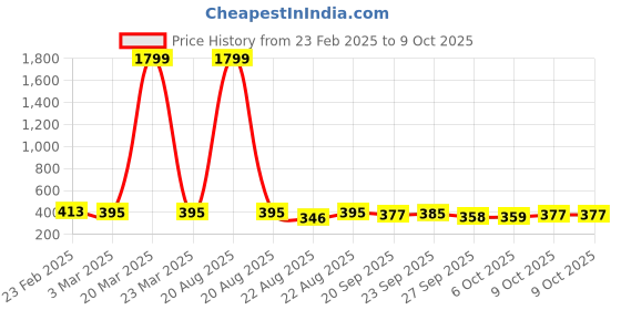 myntra.com Kuber Industries Grey Self Design Non Slip Dish Drying Mats kuber industries Price History Graph from 23 Feb 2025 to 9 Oct 2025