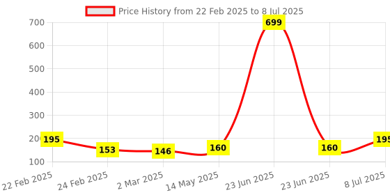 myntra.com Kuber Industries Grey Self Design Pack of 2 Small Multi-Purpose Basket For Storage kuber industries Price History Graph from 22 Feb 2025 to 8 Jul 2025