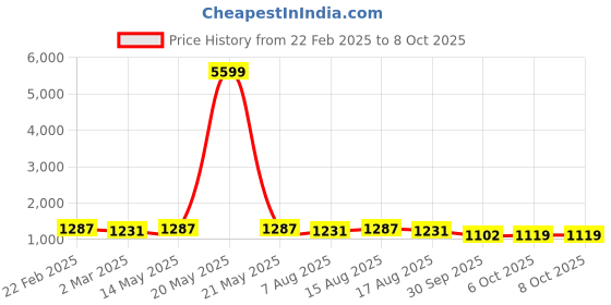 myntra.com Kuber Industries Grey Self Design Pack of 4 Multi-Purpose Basket For Storage kuber industries Price History Graph from 22 Feb 2025 to 8 Oct 2025