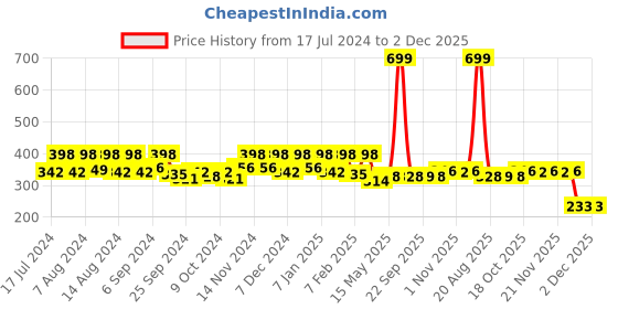 myntra.com Kuber Industries Grey Self-Designed Anti-Skid Doormat kuber industries Price History Graph from 17 Jul 2024 to 2 Dec 2025