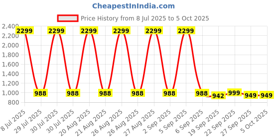 myntra.com Kuber Industries Grey Self-Designed Breathable Large Laundry Basket With Lid-70 L kuber industries Price History Graph from 8 Jul 2025 to 5 Oct 2025