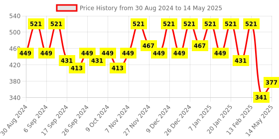 myntra.com Kuber Industries Grey Set of 1 Regular Drawer Organiser Organisers kuber industries Price History Graph from 30 Aug 2024 to 14 May 2025