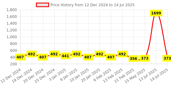 myntra.com Kuber Industries Grey Set of 1 Regular Drawer Organiser Organisers kuber industries Price History Graph from 12 Dec 2024 to 14 Jul 2025