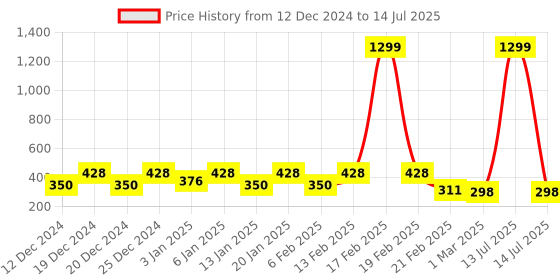myntra.com Kuber Industries Grey Set of 1 Regular Drawer Organiser Organisers kuber industries Price History Graph from 12 Dec 2024 to 14 Jul 2025