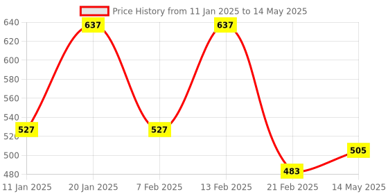 myntra.com Kuber Industries Grey Set of 1 Regular Drawer Organiser Organisers kuber industries Price History Graph from 11 Jan 2025 to 14 May 2025