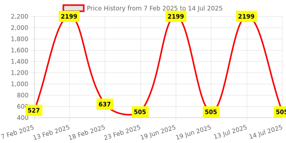myntra.com Kuber Industries Grey Set of 1 Regular Drawer Organiser Organisers kuber industries Price History Graph from 7 Feb 2025 to 14 Jul 2025
