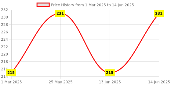 myntra.com Kuber Industries Grey Set of 1 Regular Drawer Organiser Organisers kuber industries Price History Graph from 1 Mar 2025 to 14 Jun 2025