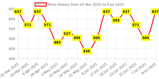 myntra.com aura Kuber Industries Grey Set of 1 Regular Drawer Organiser Organisers aura Price History Graph from 25 Mar 2025 to 8 Jul 2025