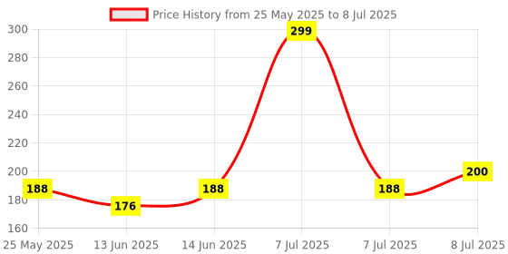 myntra.com Kuber Industries Grey Set of 1 Regular Drawer Organiser Organisers kuber industries Price History Graph from 25 May 2025 to 8 Jul 2025